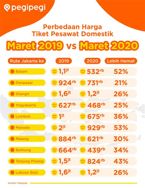 Traveloka adalah online travel agent terbesar dan terpercaya di indonesia yang menyediakan layanan pencarian dan pemesanan tiket pesawat secara lengkap. Infografik - Daftar Penurunan Harga Tiket Pesawat ...
