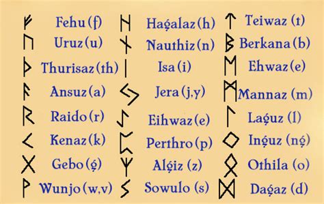 Rune Simboli Di Potere Che Attraversano Il Tempo Come Utilizzarle