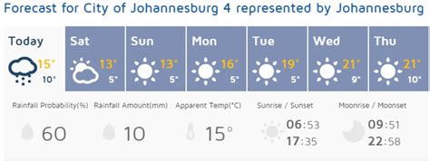 The warmest day over the next 25 days weather in johannesburg is forecast to be sunday 17th january 2021 at 28°c (82°f) and the warmest night on. Brrrr, 3 ways to keep warm - Randburg Sun