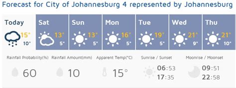 Know what's the johannesburg weather now, and the weather forecast for the next hours and days. Brrrr, 3 ways to keep warm | Randburg Sun