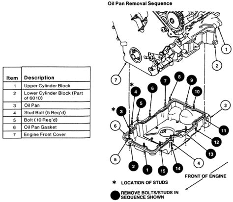 SOLVED: How do u replace the oilpan gasket on a 2000 ford - Fixya