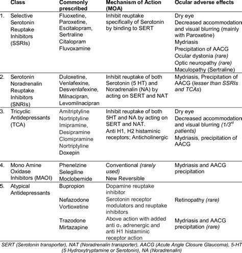 Classification Of Antidepressants Based On Moa And Ocular Side Effects