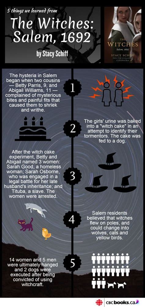 Salem witch trials interactive game. salemwitchtrials | Salem witch, History, American history