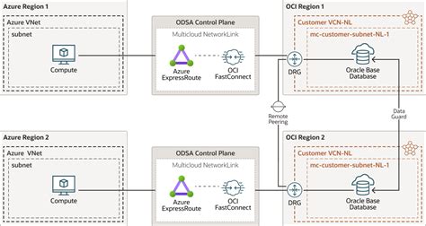 Oracle Database Service For Azure