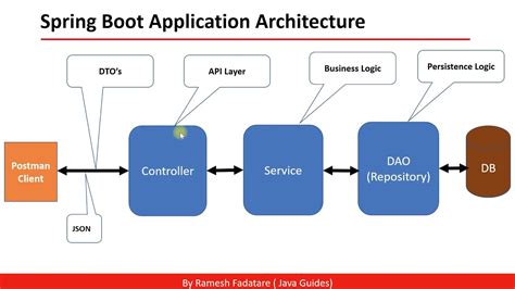 Spring Boot Application Architecture Riset