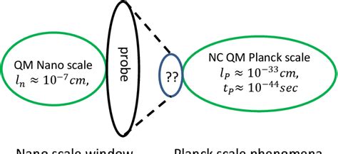 Figure 1 From A Nanoscale Window For Probing Planck Scale Phenomena