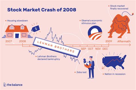 To measure the severity of each market crash in a way that takes into account both the degree of the decline and how long it took to. Stock Market Crash 2008: Dates, Causes, Effects