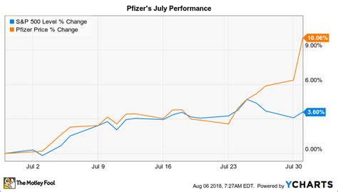 Common stock (pfe) at nasdaq.com. Why Pfizer Stock Gained 10% in July