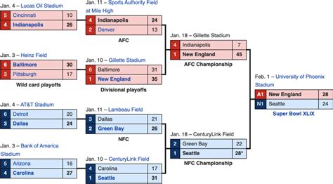 Nfl 2014 Playoffs Bracket Source Wikipedia Download Scientific Diagram