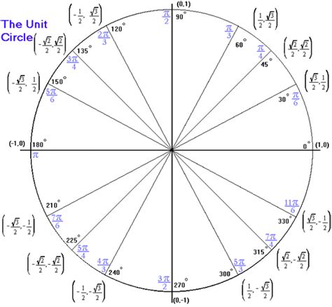 Unit Circle Graphs Of Sine And Cosine