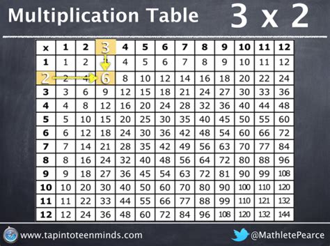 Multiplication Table Multiplication Table Chart Sona Edons High