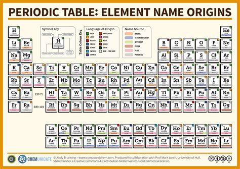 16 All About The Elements Chemistry Libretexts