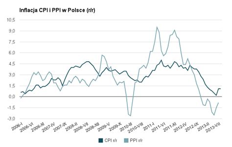 Jun 29, 2021 · zharmonizowany indeks cen konsumenckich (hicp) w niemczech wzrósł o 2,1% r/r w czerwcu 2021 r., w ujęciu miesięcznym wzrósł o 0,4%, podał Polski Złoty - Analiza techniczna 13.09.2013 - Analizy ...