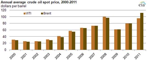 Brent oil is also known as london brent or north sea oil. The Crude Oil Trader: EIA: Brent Crude Oil Averages Over ...