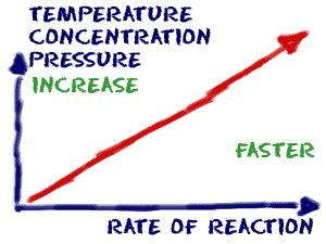 To measure reaction rates, chemists initiate the reaction, measure the concentration of the reactant or product at different times as the reaction progresses, perhaps plot the concentration as a function of time on a graph, and then calculate the change in the concentration per unit time. Chem4Kids.com: Reactions: Rates of Reaction