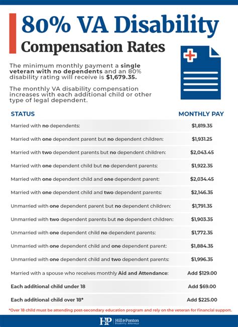 80 VA Disability Ratings And Compensation Hill Ponton P A