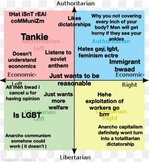 Political Compass Simplified Politicalcompassmemes