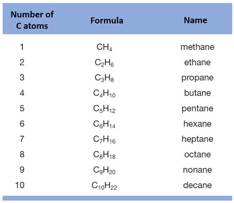 The preferred iupac nomenclature provides a set of rules for choosing between multiple possibilities in situations. Naming Alkanes by IUPAC nomenclature Rules Practice ...
