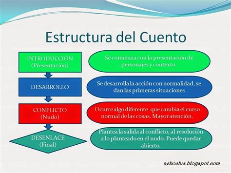 Estructura Y Características Del Cuento