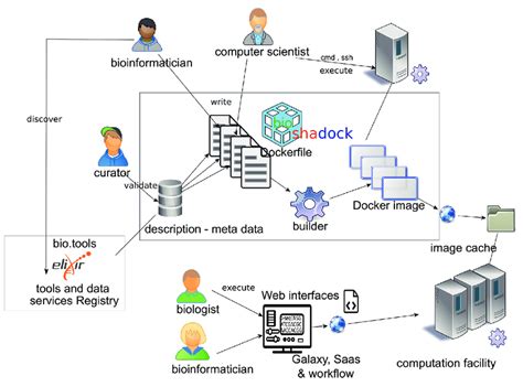 The Bioshadock Use Cases The Docker Repository Acts As A Platform That
