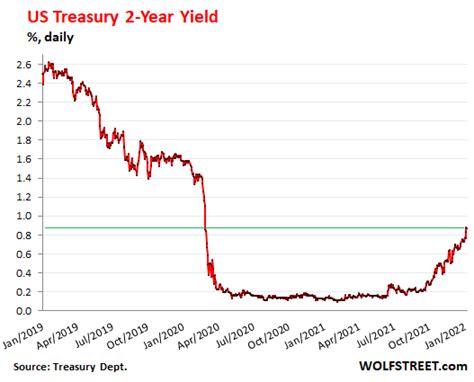 Treasury Yields And Mortgage Rates Spike Seeking Alpha