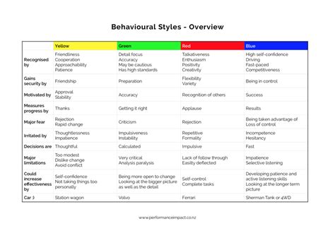 Behavioural Styles — Performance Impact