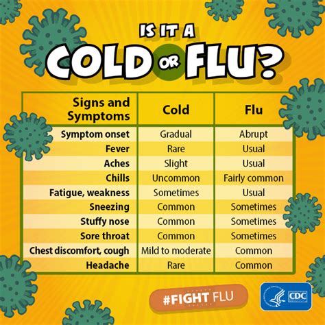 Your guide to differentiating between the three illnesses. Cold Versus Flu | CDC