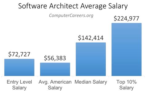 Software Architect Salary In 2023 Computercareers