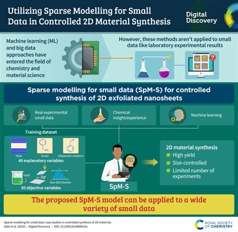 Research Infographic “sparse Modeling For Small Data Case Studies In