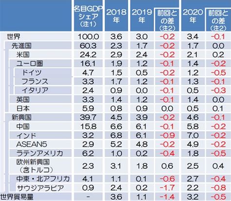 新华社报刊网 欢迎订阅2021年度《瞭望》 欢迎订阅2021年度《经济参考报》 石阡苔茶 新华社印务网 国家政务服务平台上线 茶香飘世界 同品一佳茗 牵手抖音让红. 2020年世界経済展望 | リコー経済社会研究所 | リコーグループ 企業・IR | リコー