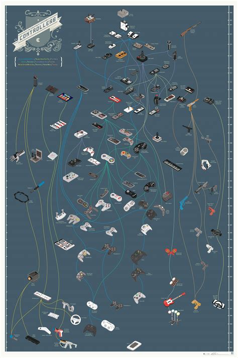 Evolution Of Video Game Controllers Infographic Churchmag