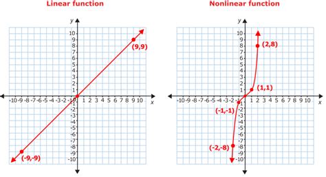 Linear And Non Linear Function Distinction Ck 12 Foundation