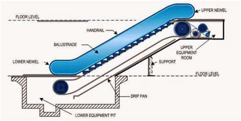 Mechanical Engineering Basic Components Of Escalators
