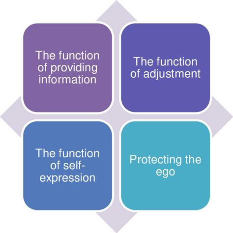 The Four Functions Of Attitudes Download Scientific Diagram