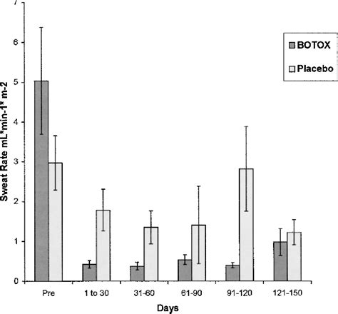 Figure 3 From Long‐term Quantitative Benefits Of Botulinum Toxin Type A