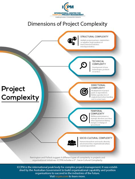 Access The Infographic Dimensions Of Project Complexity Iccpm