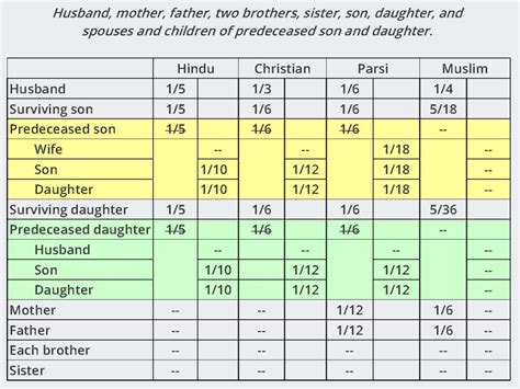 Michigan Intestate Succession Chart