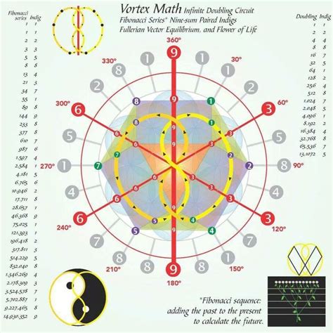 Vortex Math Vortex Mathematics Sacred Geometry Mathematics