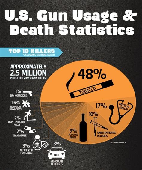 infographic u s gun usage and death statistics the truth about guns