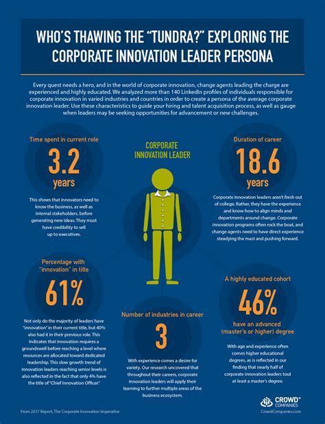 Whos Leading Corporate Innovation Examining The Corporate Innovator