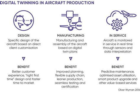 Digital Twinning In Aircraft Production Fourth Industrial Revolution