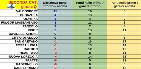 Seconda Categoria Il Confronto Dei Punti Con L Andata Gironi O P Q R