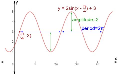 Math How To Properly Fit The Generic Sine Function To Sinusoidal Data Hot Sex Picture