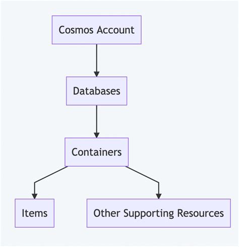 How To Set Up Azure Cosmosdb Database Guide For Beginners 2023