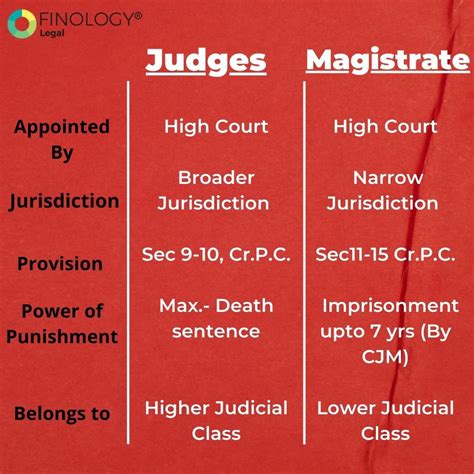 Difference Between Judges And Magistrates