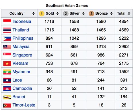 Who leads the gold medal tally throughout sea. Which Countries Collect Most Medals since 1st SEA Games ...