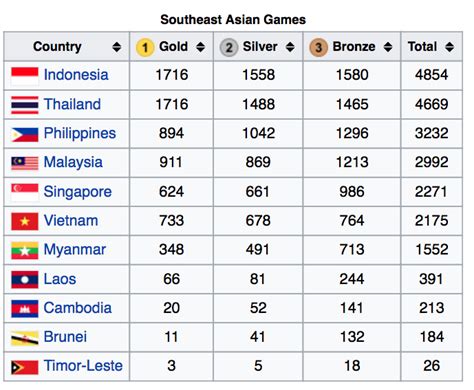 Team sg's 5 high points of the 2017 games. Which Countries Collect Most Medals since 1st SEA Games ...