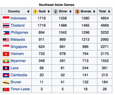 The controversial sea games logo, which had drawn flak for supposedly being too simple, was unveiled in the event, as well as the 2019 sea games official mascot pami, which did not escape scrutiny from netizens. Which Countries Collect Most Medals since 1st SEA Games ...