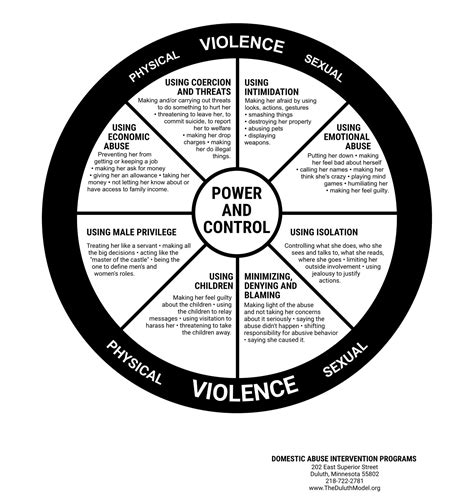 Power And Control Wheel Poster Domestic Abuse Intervention Programs