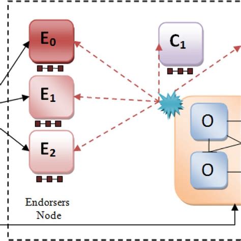 It does not support a cryptocurrency like bitcoin, but it. Hyperledger fabric-based blockchain network. | Download ...